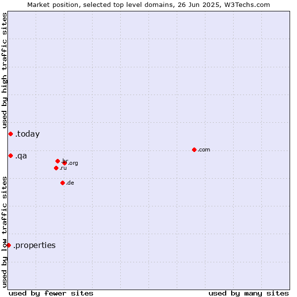 Market position of .today (Today) vs. .qa (Qatar) vs. .properties (Properties)