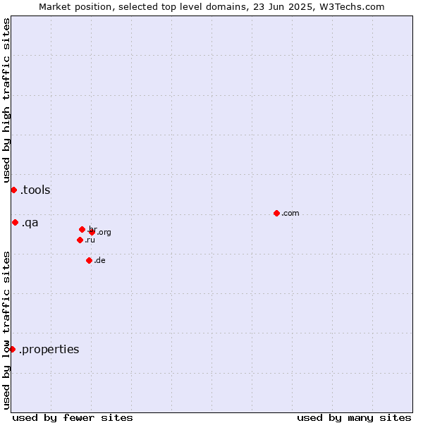 Market position of .qa (Qatar) vs. .tools (Tools) vs. .properties (Properties)