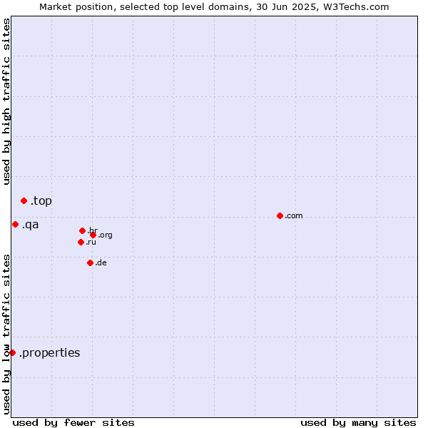 Market position of .top (Top) vs. .qa (Qatar) vs. .properties (Properties)