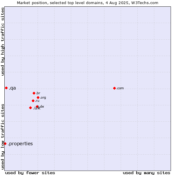 Market position of .uk (United Kingdom) vs. .qa (Qatar) vs. .properties (Properties)