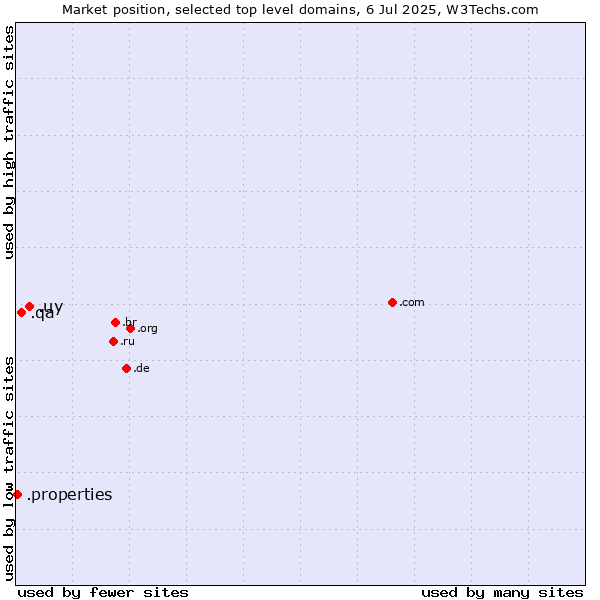 Market position of .uy (Uruguay) vs. .qa (Qatar) vs. .properties (Properties)