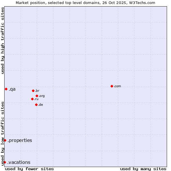Market position of .qa (Qatar) vs. .properties (Properties) vs. .vacations (Vacations)