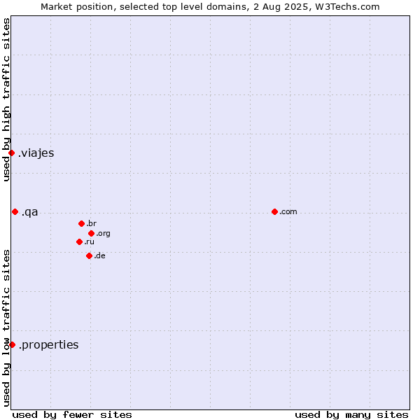 Market position of .qa (Qatar) vs. .properties (Properties) vs. .viajes (Spanish for vacations)