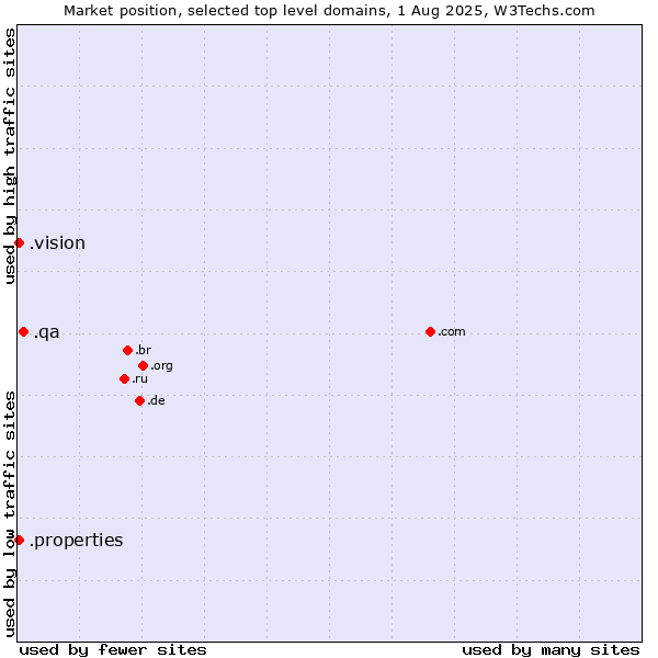 Market position of .qa (Qatar) vs. .vision (Vision) vs. .properties (Properties)