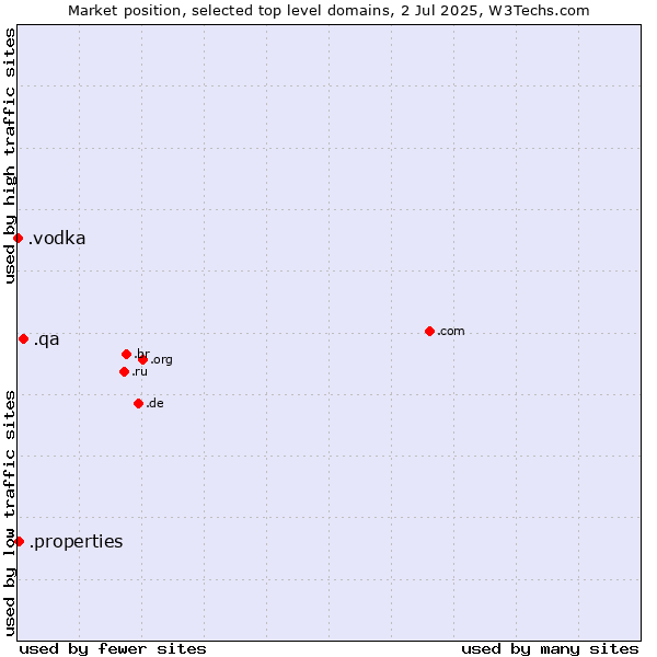 Market position of .qa (Qatar) vs. .properties (Properties) vs. .vodka (Vodka)