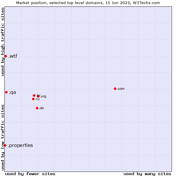 Market position of .qa (Qatar) vs. .wtf (What the f***) vs. .properties (Properties)