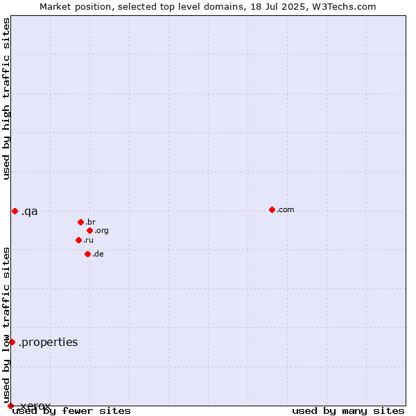 Market position of .qa (Qatar) vs. .properties (Properties) vs. .xerox (Xerox brand)