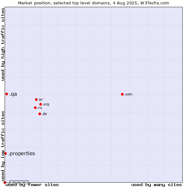 Market position of .qa (Qatar) vs. .properties (Properties) vs. .ಭಾರತ (India, Kannada country code)