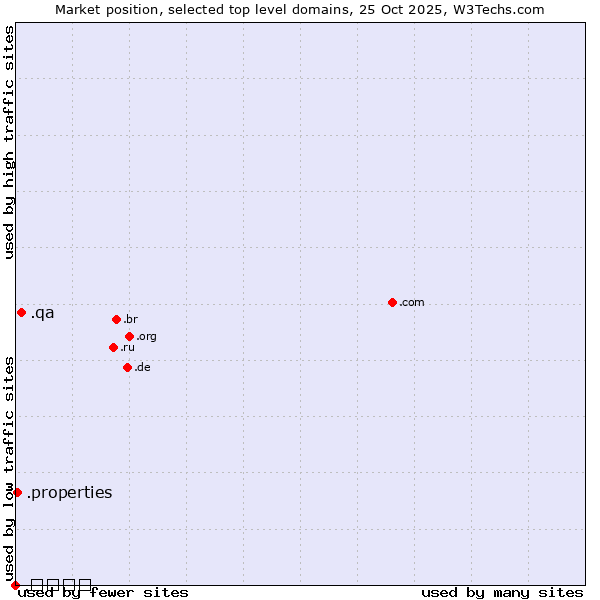 Market position of .qa (Qatar) vs. .properties (Properties) vs. .ভারত (India, Bengali country code)