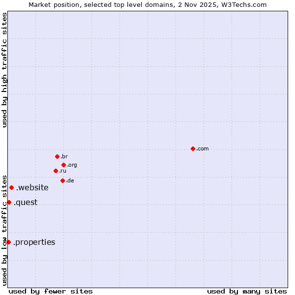Market position of .website (Website) vs. .quest (Quest brand) vs. .properties (Properties)