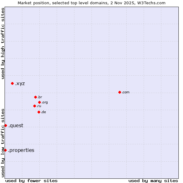 Market position of .xyz (XYZ) vs. .quest (Quest brand) vs. .properties (Properties)