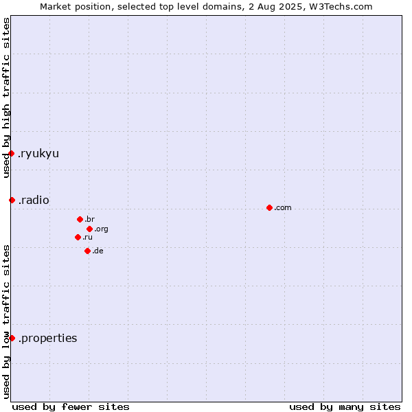 Market position of .properties (Properties) vs. .radio (Radio) vs. .ryukyu (Ryukyu, region of Okinawa, Japan)