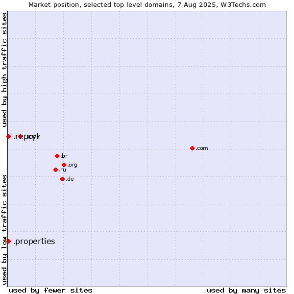 Market position of .xyz (XYZ) vs. .report (Report) vs. .properties (Properties)