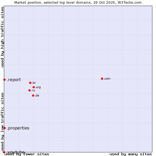 Market position of .report (Report) vs. .properties (Properties) vs. .youtube (YouTube brand)