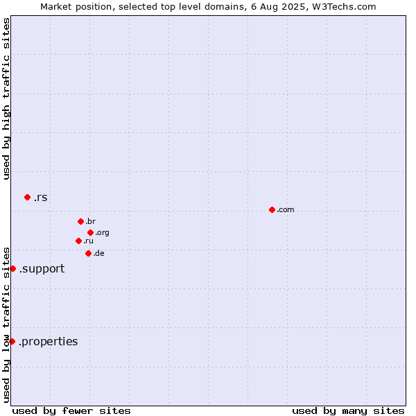 Market position of .rs (Serbia) vs. .support (Support) vs. .properties (Properties)