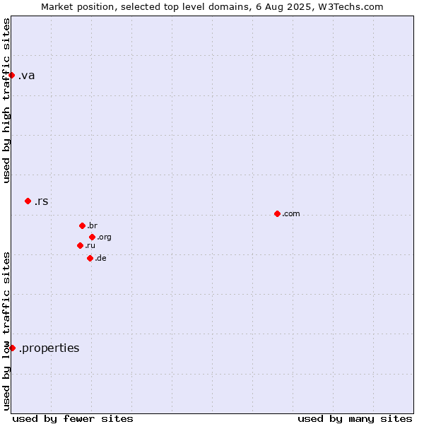 Market position of .rs (Serbia) vs. .properties (Properties) vs. .va (Holy See (Vatican City State))
