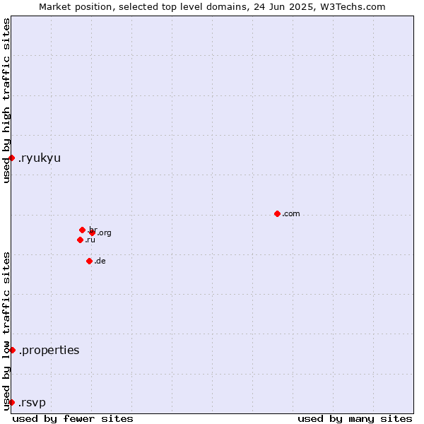 Market position of .properties (Properties) vs. .ryukyu (Ryukyu, region of Okinawa, Japan) vs. .rsvp (RSVP (French 
