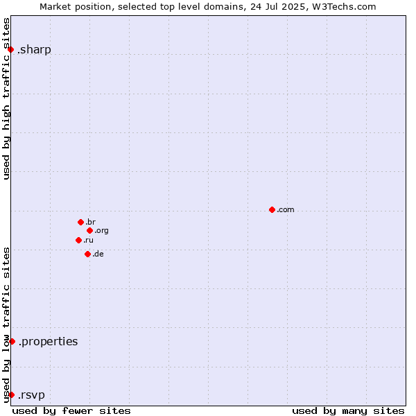 Market position of .properties (Properties) vs. .rsvp (RSVP (French 
