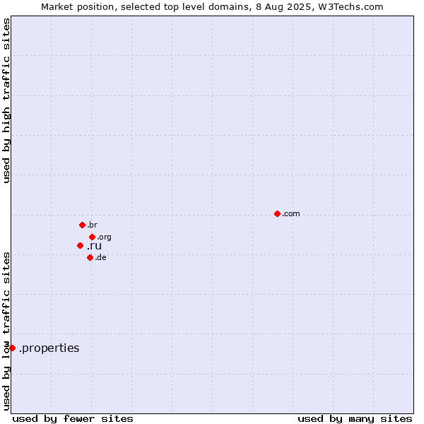 Market position of .ru (Russian Federation) vs. .properties (Properties)