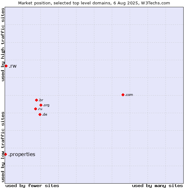 Market position of .rw (Rwanda) vs. .properties (Properties)