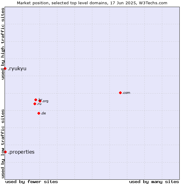 Market position of .properties (Properties) vs. .ryukyu (Ryukyu, region of Okinawa, Japan)