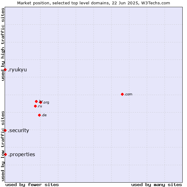 Market position of .properties (Properties) vs. .security (Security industry) vs. .ryukyu (Ryukyu, region of Okinawa, Japan)