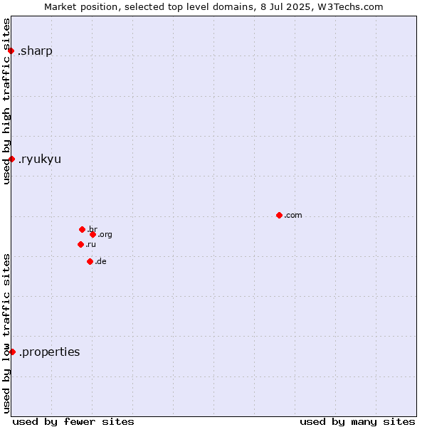 Market position of .properties (Properties) vs. .ryukyu (Ryukyu, region of Okinawa, Japan) vs. .sharp (Sharp brand)