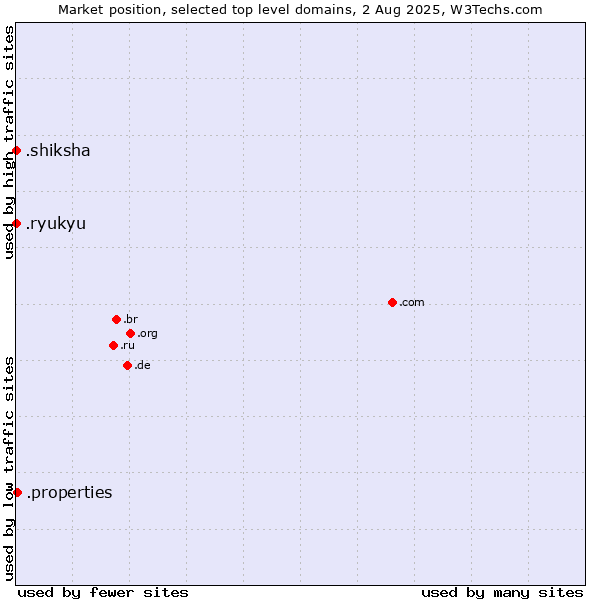 Market position of .properties (Properties) vs. .shiksha (Hindi for education) vs. .ryukyu (Ryukyu, region of Okinawa, Japan)