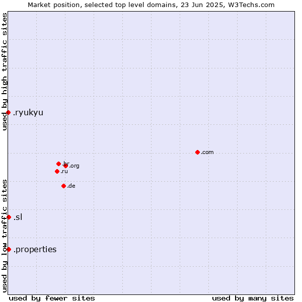 Market position of .properties (Properties) vs. .sl (Sierra Leone) vs. .ryukyu (Ryukyu, region of Okinawa, Japan)