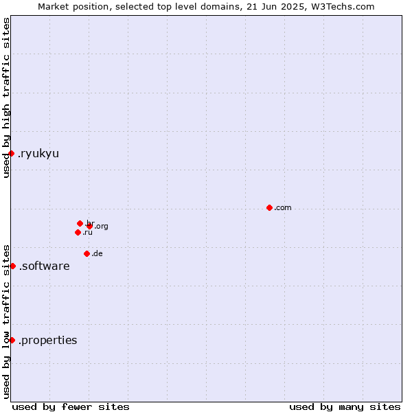 Market position of .software (Software) vs. .properties (Properties) vs. .ryukyu (Ryukyu, region of Okinawa, Japan)