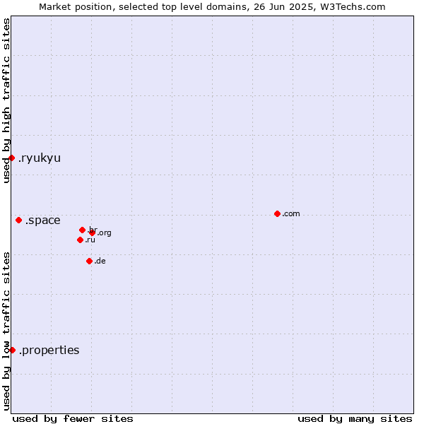 Market position of .space (Space) vs. .properties (Properties) vs. .ryukyu (Ryukyu, region of Okinawa, Japan)