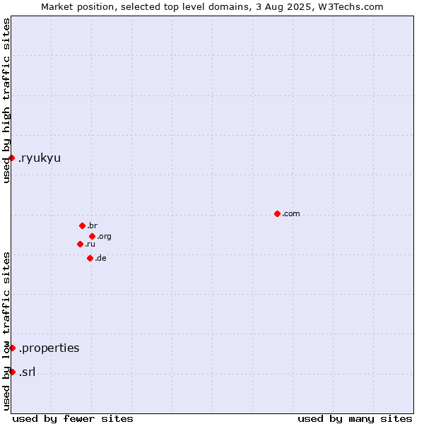 Market position of .srl (SRL for società a responsabilità limitata, LLC in Spanish and Italian) vs. .properties (Properties) vs. .ryukyu (Ryukyu, region of Okinawa, Japan)