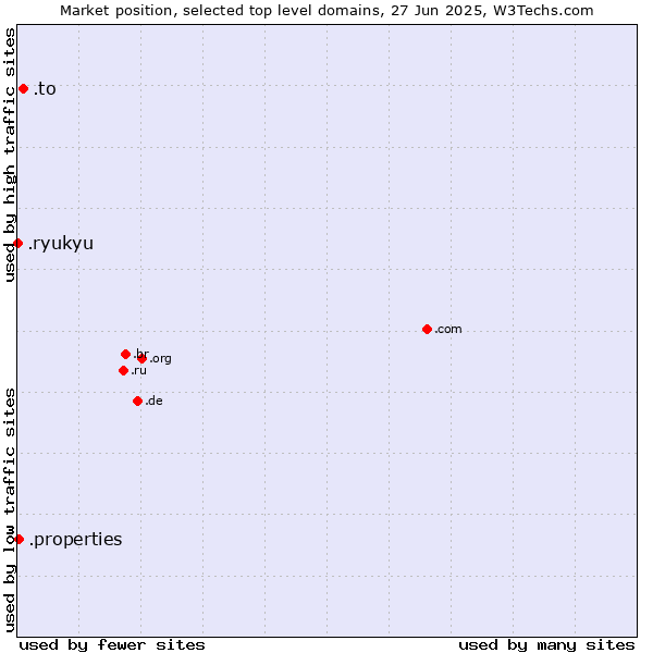 Market position of .to (Tonga) vs. .properties (Properties) vs. .ryukyu (Ryukyu, region of Okinawa, Japan)