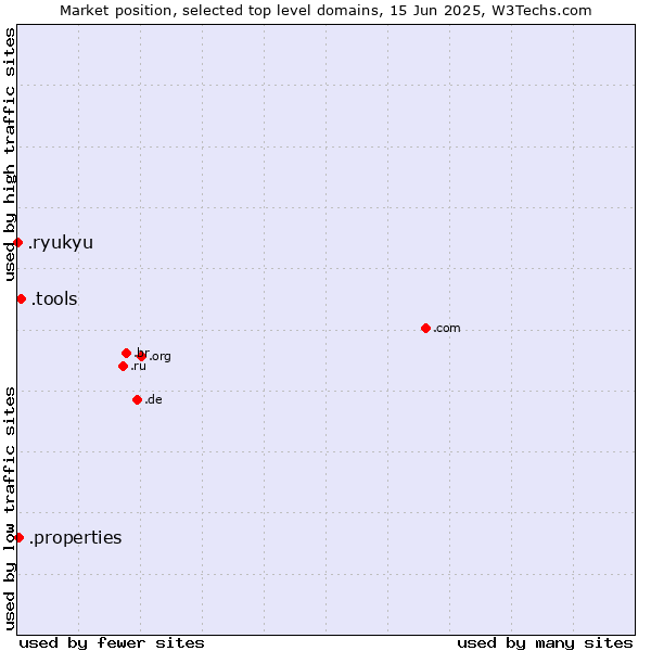 Market position of .tools (Tools) vs. .properties (Properties) vs. .ryukyu (Ryukyu, region of Okinawa, Japan)
