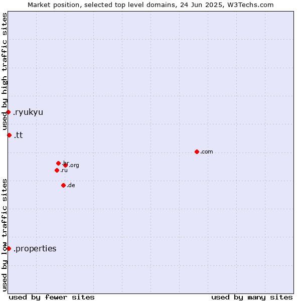 Market position of .tt (Trinidad and Tobago) vs. .properties (Properties) vs. .ryukyu (Ryukyu, region of Okinawa, Japan)