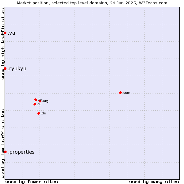 Market position of .properties (Properties) vs. .va (Holy See (Vatican City State)) vs. .ryukyu (Ryukyu, region of Okinawa, Japan)