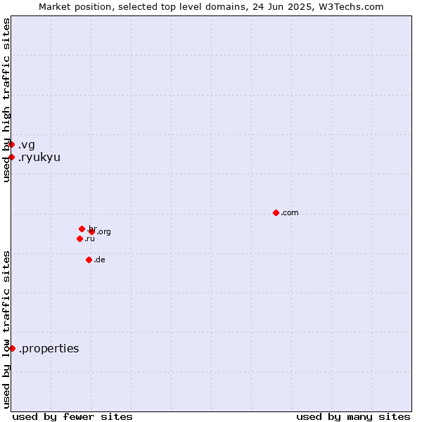 Market position of .properties (Properties) vs. .vg (Virgin Islands, British) vs. .ryukyu (Ryukyu, region of Okinawa, Japan)