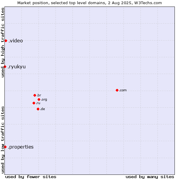 Market position of .video (Video) vs. .properties (Properties) vs. .ryukyu (Ryukyu, region of Okinawa, Japan)