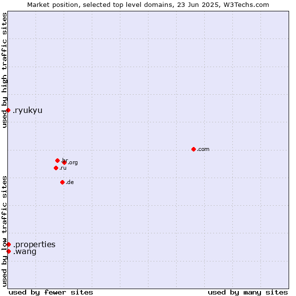 Market position of .properties (Properties) vs. .wang (Wăng, Chinese 网 for web) vs. .ryukyu (Ryukyu, region of Okinawa, Japan)