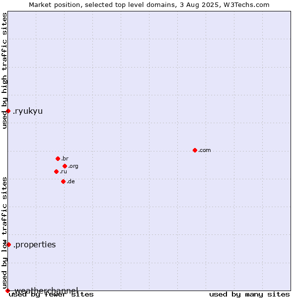 Market position of .properties (Properties) vs. .ryukyu (Ryukyu, region of Okinawa, Japan) vs. .weatherchannel (The Weather Channel brand)