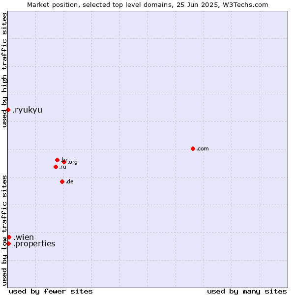 Market position of .wien (City of Vienna (Wien), Austria) vs. .properties (Properties) vs. .ryukyu (Ryukyu, region of Okinawa, Japan)