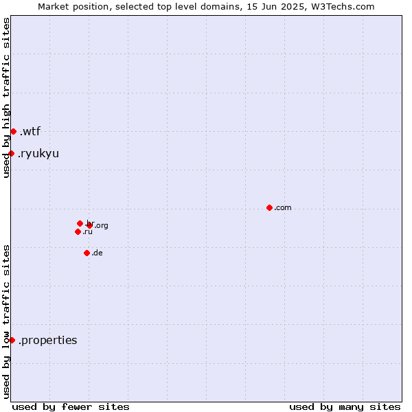 Market position of .wtf (What the f***) vs. .properties (Properties) vs. .ryukyu (Ryukyu, region of Okinawa, Japan)