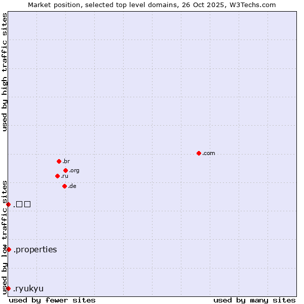 Market position of .properties (Properties) vs. .한국 (Republic of Korea (South Korea), Korean country code) vs. .ryukyu (Ryukyu, region of Okinawa, Japan)
