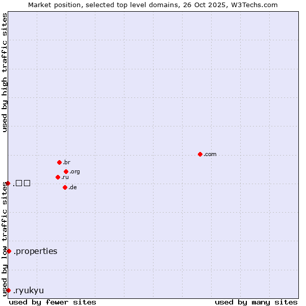 Market position of .properties (Properties) vs. .ryukyu (Ryukyu, region of Okinawa, Japan) vs. .닷컴 (Korean for dot com)