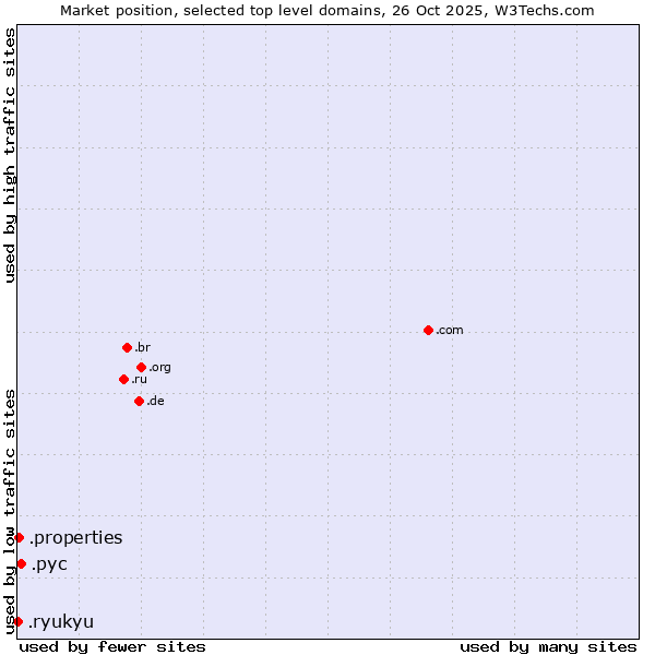 Market position of .рус (Russian speaking community) vs. .properties (Properties) vs. .ryukyu (Ryukyu, region of Okinawa, Japan)