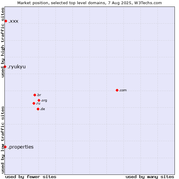 Market position of .xxx (Adult entertainment) vs. .properties (Properties) vs. .ryukyu (Ryukyu, region of Okinawa, Japan)