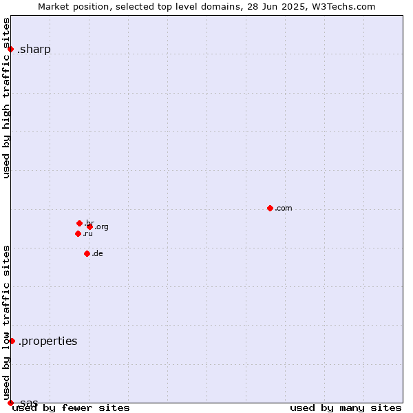 Market position of .properties (Properties) vs. .sharp (Sharp brand) vs. .sas (SAS Institute brand)