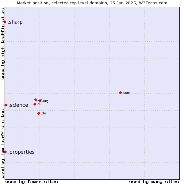 Market position of .science (Science) vs. .properties (Properties) vs. .sharp (Sharp brand)