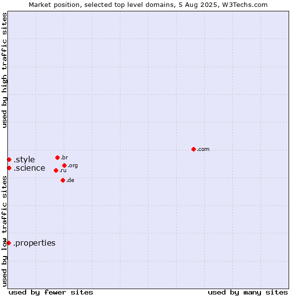 Market position of .style (Style) vs. .science (Science) vs. .properties (Properties)