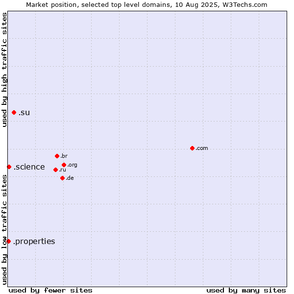 Market position of .su (Soviet Union (being phased out)) vs. .science (Science) vs. .properties (Properties)